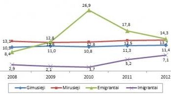 Statistikos departamento sudarytas grafikas atspindintis šalies demografinę padėtį.