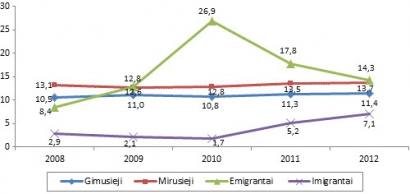 Statistikos departamento sudarytas grafikas atspindintis šalies demografinę padėtį.